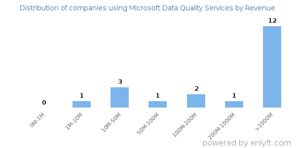 Microsoft Data Quality Services clients - distribution by company revenue