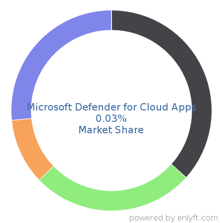 Microsoft Defender for Cloud Apps market share in Cloud Security is about 0.03%