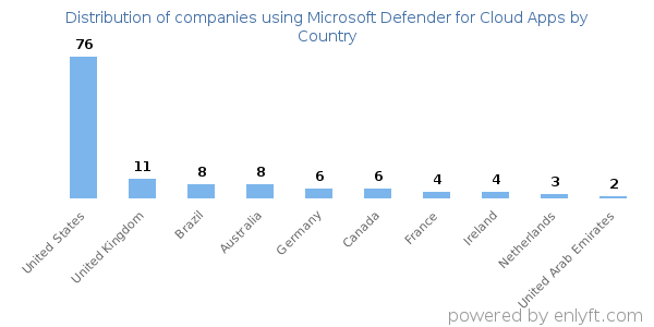 Microsoft Defender for Cloud Apps customers by country