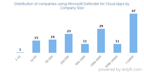 Companies using Microsoft Defender for Cloud Apps, by size (number of employees)