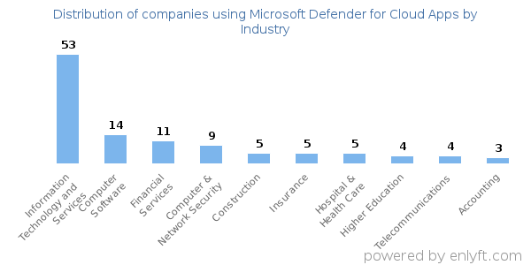 Companies using Microsoft Defender for Cloud Apps - Distribution by industry