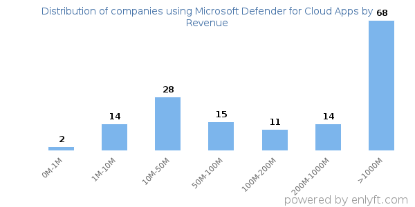 Microsoft Defender for Cloud Apps clients - distribution by company revenue