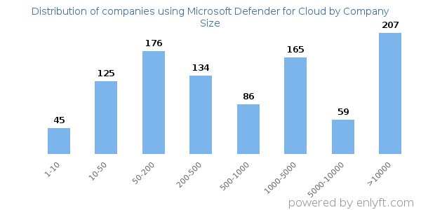 Companies using Microsoft Defender for Cloud, by size (number of employees)