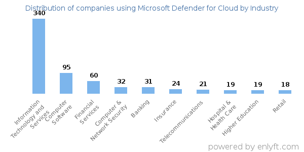 Companies using Microsoft Defender for Cloud - Distribution by industry