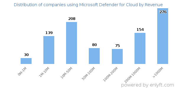 Microsoft Defender for Cloud clients - distribution by company revenue