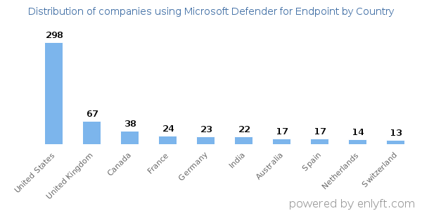 Microsoft Defender for Endpoint customers by country