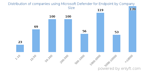 Companies using Microsoft Defender for Endpoint, by size (number of employees)