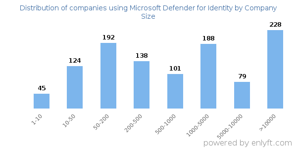 Companies using Microsoft Defender for Identity, by size (number of employees)