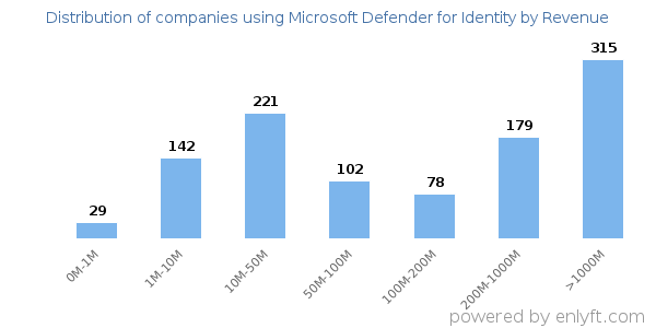 Microsoft Defender for Identity clients - distribution by company revenue