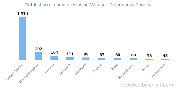 Microsoft Defender customers by country