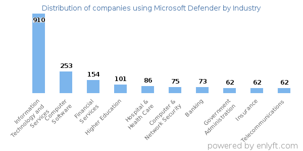 Companies using Microsoft Defender - Distribution by industry