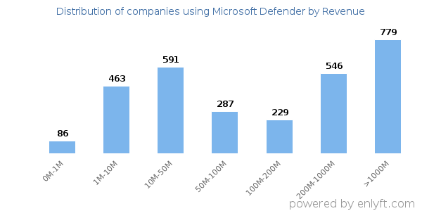 Microsoft Defender clients - distribution by company revenue