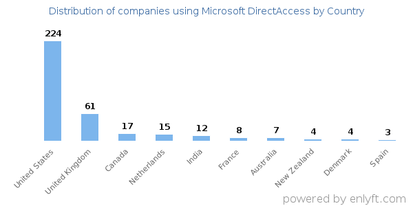 Microsoft DirectAccess customers by country