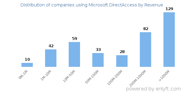 Microsoft DirectAccess clients - distribution by company revenue