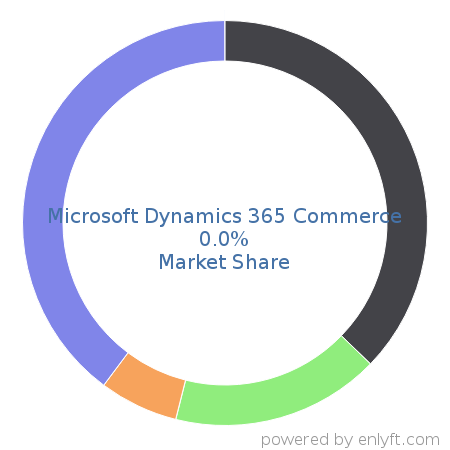 Microsoft Dynamics 365 Commerce market share in eCommerce is about 0.0%