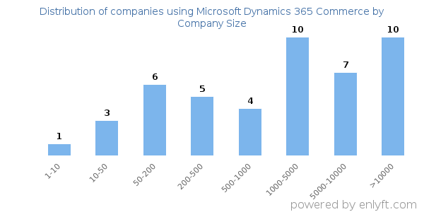 Companies using Microsoft Dynamics 365 Commerce, by size (number of employees)