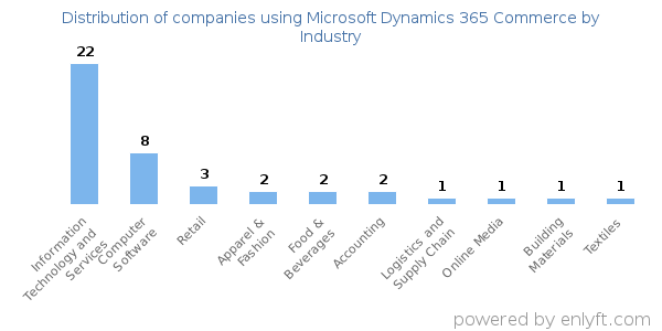 Companies using Microsoft Dynamics 365 Commerce - Distribution by industry