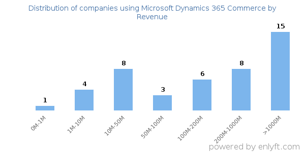 Microsoft Dynamics 365 Commerce clients - distribution by company revenue