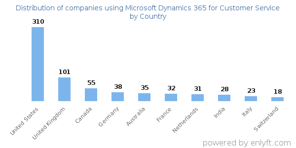 Microsoft Dynamics 365 for Customer Service customers by country