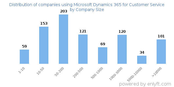 Companies using Microsoft Dynamics 365 for Customer Service, by size (number of employees)