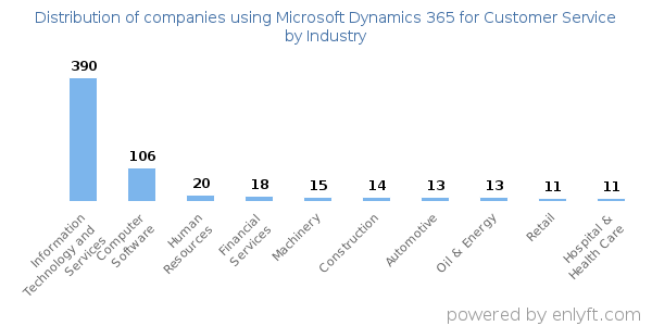 Companies using Microsoft Dynamics 365 for Customer Service - Distribution by industry