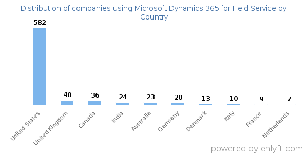 Microsoft Dynamics 365 for Field Service customers by country