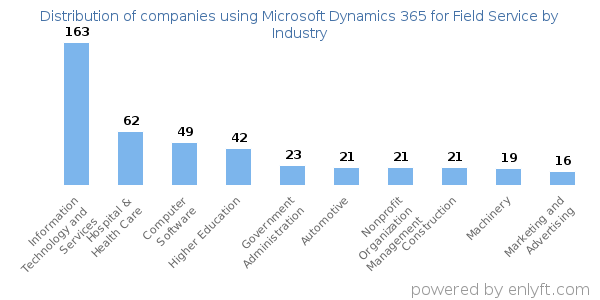 Companies using Microsoft Dynamics 365 for Field Service - Distribution by industry