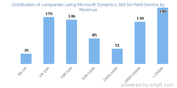 Microsoft Dynamics 365 for Field Service clients - distribution by company revenue