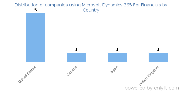 Microsoft Dynamics 365 For Financials customers by country