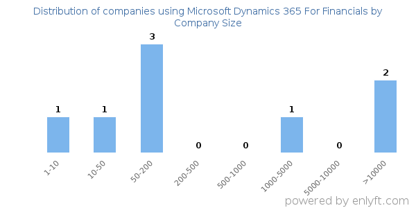 Companies using Microsoft Dynamics 365 For Financials, by size (number of employees)