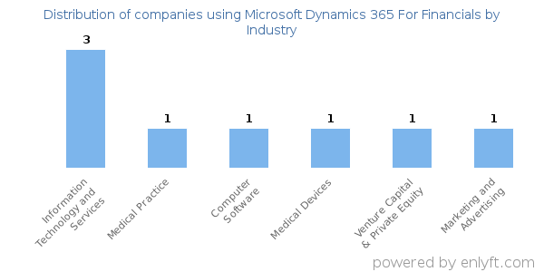 Companies using Microsoft Dynamics 365 For Financials - Distribution by industry