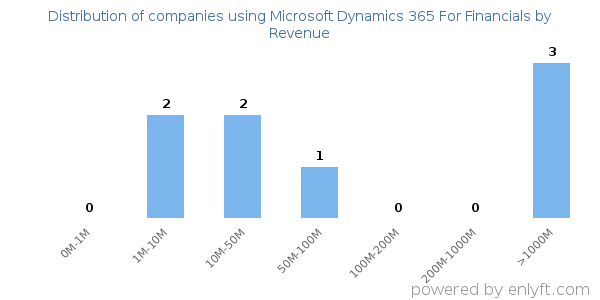 Microsoft Dynamics 365 For Financials clients - distribution by company revenue