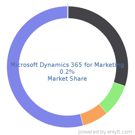 Microsoft Dynamics 365 for Marketing market share in Marketing Automation is about 0.2%