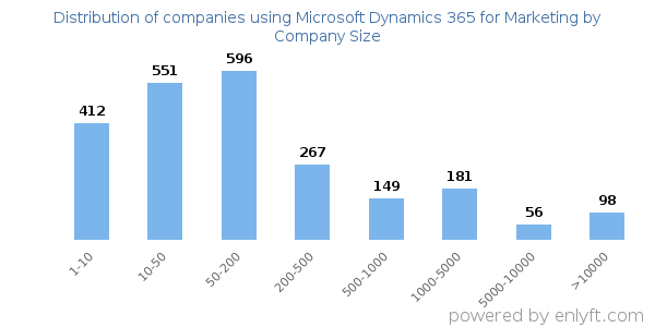 Companies using Microsoft Dynamics 365 for Marketing, by size (number of employees)
