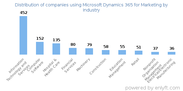 Companies using Microsoft Dynamics 365 for Marketing - Distribution by industry