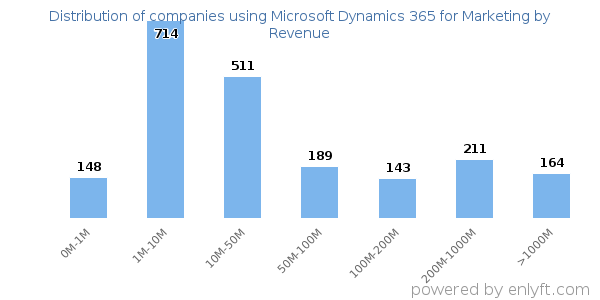 Microsoft Dynamics 365 for Marketing clients - distribution by company revenue