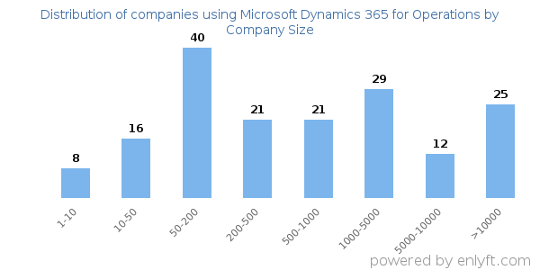 Companies using Microsoft Dynamics 365 for Operations, by size (number of employees)