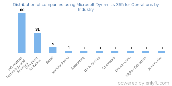 Companies using Microsoft Dynamics 365 for Operations - Distribution by industry