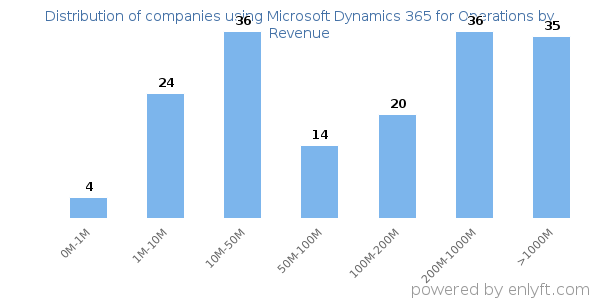 Microsoft Dynamics 365 for Operations clients - distribution by company revenue