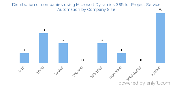 Companies using Microsoft Dynamics 365 for Project Service Automation, by size (number of employees)