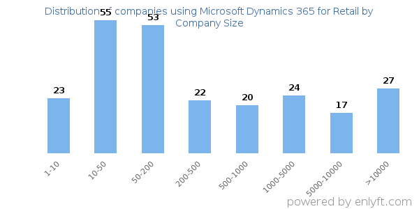 Companies using Microsoft Dynamics 365 for Retail, by size (number of employees)