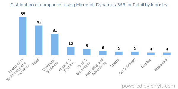 Companies using Microsoft Dynamics 365 for Retail - Distribution by industry