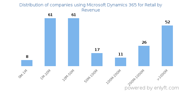 Microsoft Dynamics 365 for Retail clients - distribution by company revenue