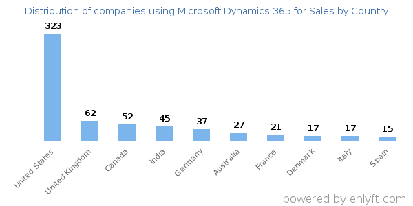 Microsoft Dynamics 365 for Sales customers by country