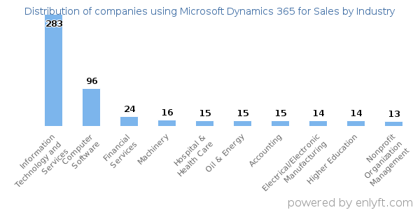 Companies using Microsoft Dynamics 365 for Sales - Distribution by industry