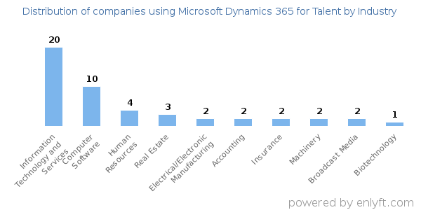 Companies using Microsoft Dynamics 365 for Talent - Distribution by industry