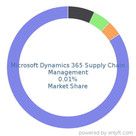 Microsoft Dynamics 365 Supply Chain Management market share in Enterprise Resource Planning (ERP) is about 0.01%