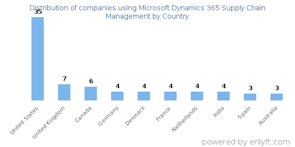 Microsoft Dynamics 365 Supply Chain Management customers by country