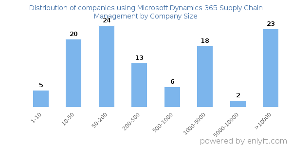 Companies using Microsoft Dynamics 365 Supply Chain Management, by size (number of employees)