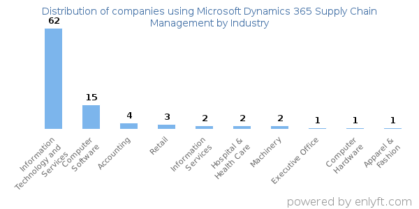 Companies using Microsoft Dynamics 365 Supply Chain Management - Distribution by industry